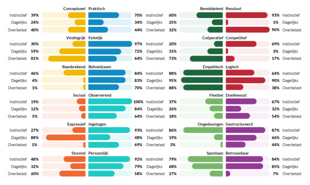 Personapatronen geven een dieper inzicht in het al dan niet efficiënt gebruik van energie en kunnen helpen bij het ontwikkelen van cruciale eigenschappen.
