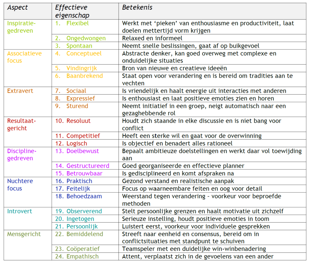 De 24 eigenschappen vormen het fundament van het Lumina Spark-profiel. Ze zijn gegroepeerd per aspect en geven veel meer nuance dan de kleuren alleen.